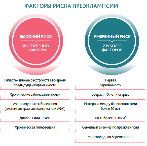 Гестоз: симптомы и причины | Диагностика и лечение гестоза в Москве