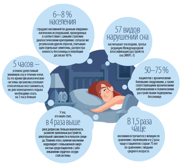 Сон при болезни помогает. Статистика нарушений сна. Основные причины нарушений сна. Патологии сна классификация. Инсомния классификация.