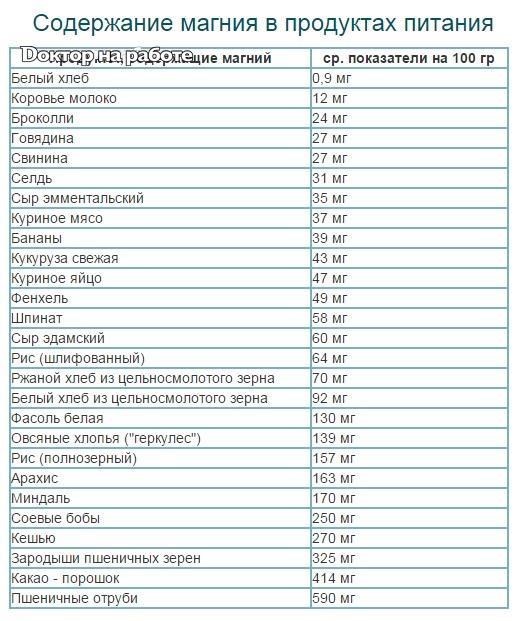 Какой есть магний. Где много магния в каких продуктах. Какие продукты содержат магний в большом количестве. Магний в продуктах таблица. Таблица содержания магния.