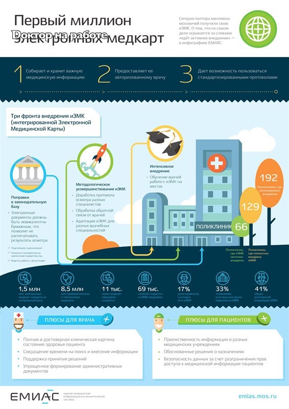 Медкарта электронная москва войти. Электронная медицинская карта инфографика. ЕМИАС электронная медицинская. ЕМИАС электронная карта. ЕМИАС медицинская карта.