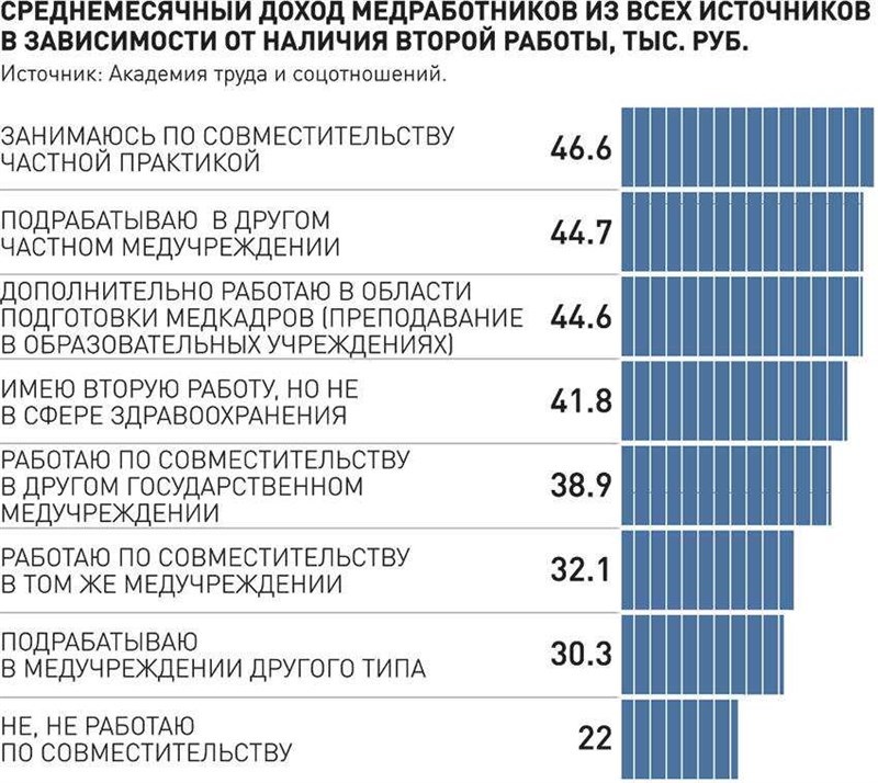 заработная плата. последние новости о заработной плате медицинских работников. зарплата врачей статистика. последние новости о заработной плате медицинских работников. последние новости о заработной плате медицинских работников.