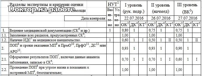 Карта оценки качества медицинской помощи при проведении внутреннего контроля качества и безопасности