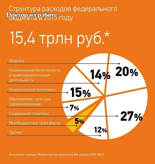 Бюджет россии за 2015 год. Основные показатели исполнения бюджета. Федеральный бюджет 2015. Расходы консолидированного бюджета рф. Основные показатели федерального бюджета в 2021 году.